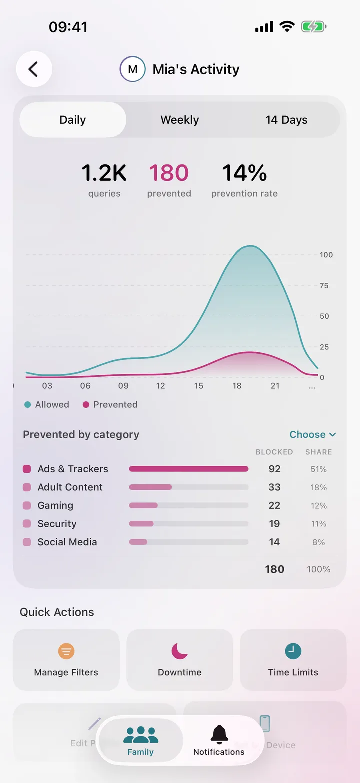 Daily activity for one child, showing threats prevented and blocked categories ranked.